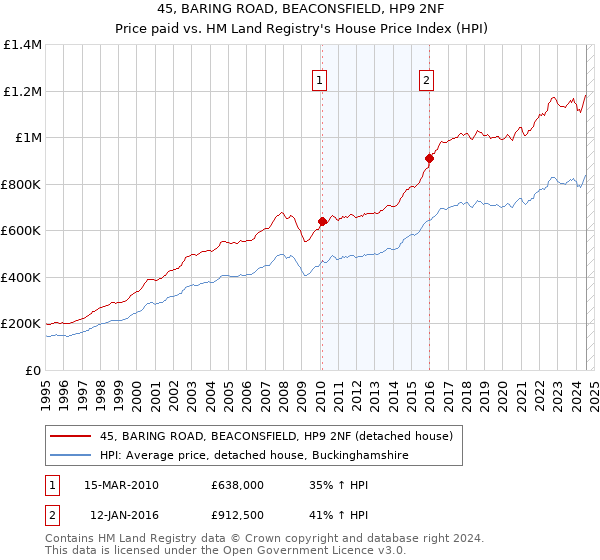 45, BARING ROAD, BEACONSFIELD, HP9 2NF: Price paid vs HM Land Registry's House Price Index