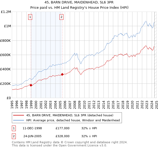 45, BARN DRIVE, MAIDENHEAD, SL6 3PR: Price paid vs HM Land Registry's House Price Index