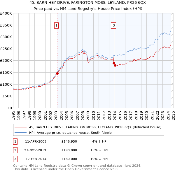 45, BARN HEY DRIVE, FARINGTON MOSS, LEYLAND, PR26 6QX: Price paid vs HM Land Registry's House Price Index