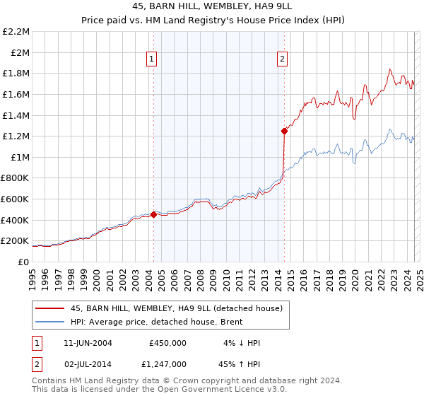 45, BARN HILL, WEMBLEY, HA9 9LL: Price paid vs HM Land Registry's House Price Index