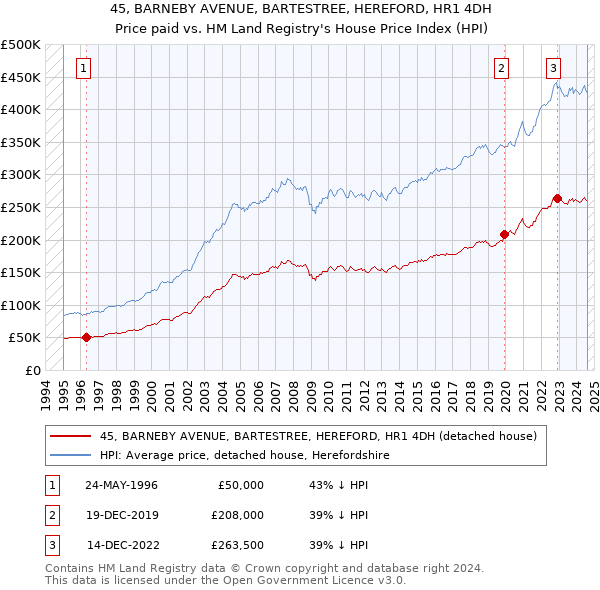 45, BARNEBY AVENUE, BARTESTREE, HEREFORD, HR1 4DH: Price paid vs HM Land Registry's House Price Index