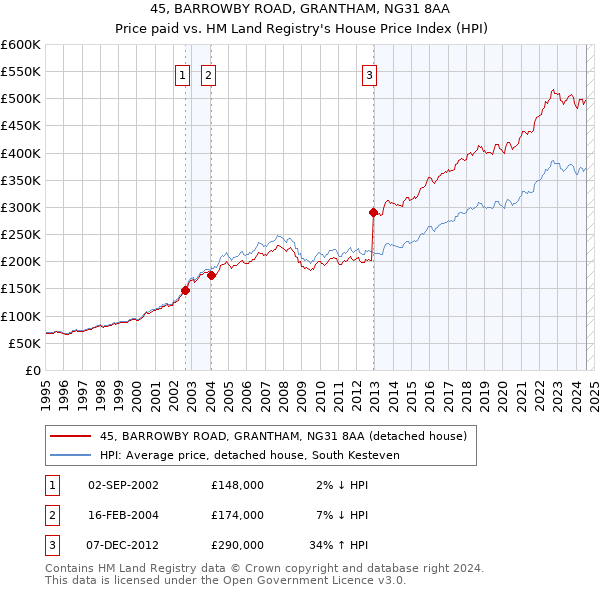 45, BARROWBY ROAD, GRANTHAM, NG31 8AA: Price paid vs HM Land Registry's House Price Index