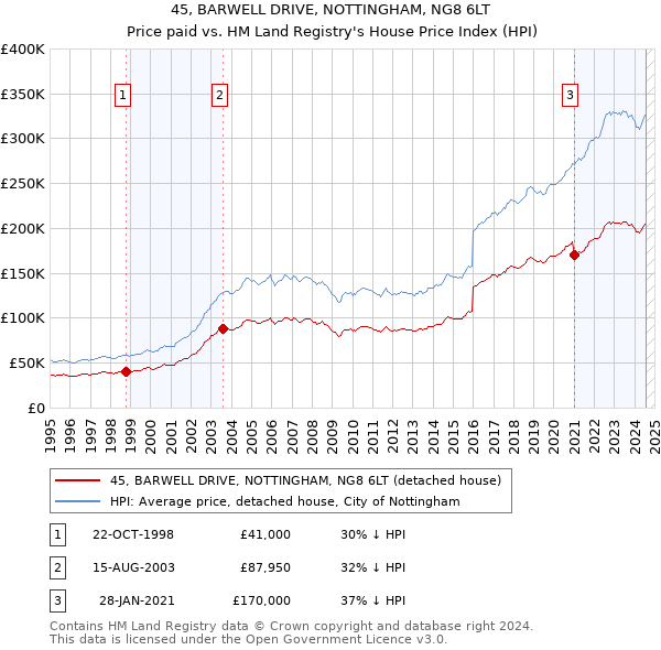 45, BARWELL DRIVE, NOTTINGHAM, NG8 6LT: Price paid vs HM Land Registry's House Price Index