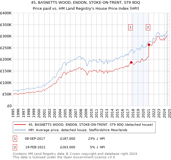 45, BASNETTS WOOD, ENDON, STOKE-ON-TRENT, ST9 9DQ: Price paid vs HM Land Registry's House Price Index