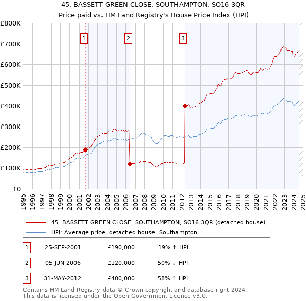 45, BASSETT GREEN CLOSE, SOUTHAMPTON, SO16 3QR: Price paid vs HM Land Registry's House Price Index