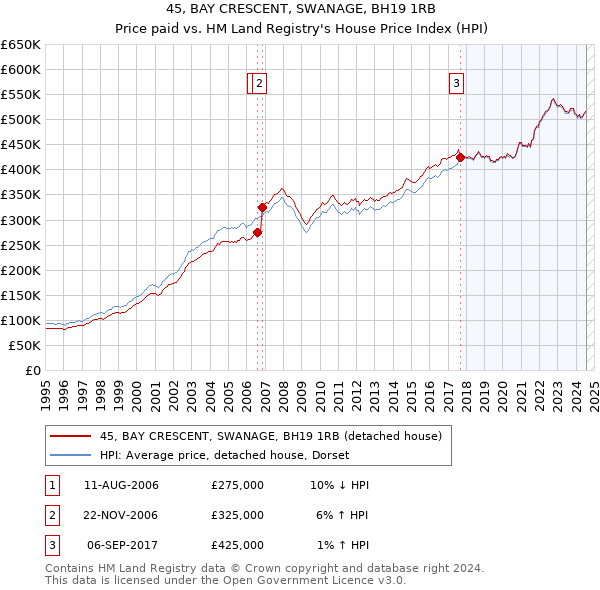 45, BAY CRESCENT, SWANAGE, BH19 1RB: Price paid vs HM Land Registry's House Price Index