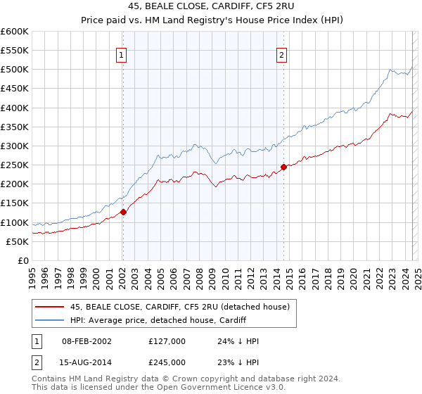 45, BEALE CLOSE, CARDIFF, CF5 2RU: Price paid vs HM Land Registry's House Price Index