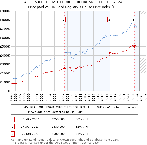 45, BEAUFORT ROAD, CHURCH CROOKHAM, FLEET, GU52 6AY: Price paid vs HM Land Registry's House Price Index