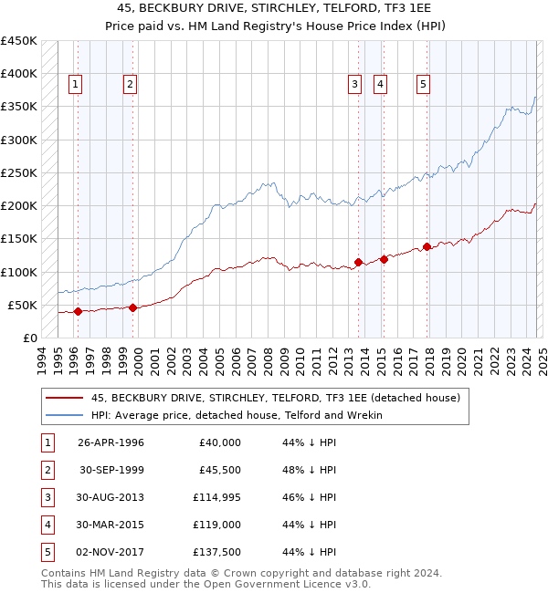 45, BECKBURY DRIVE, STIRCHLEY, TELFORD, TF3 1EE: Price paid vs HM Land Registry's House Price Index