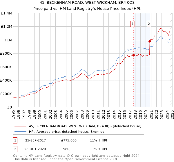 45, BECKENHAM ROAD, WEST WICKHAM, BR4 0QS: Price paid vs HM Land Registry's House Price Index