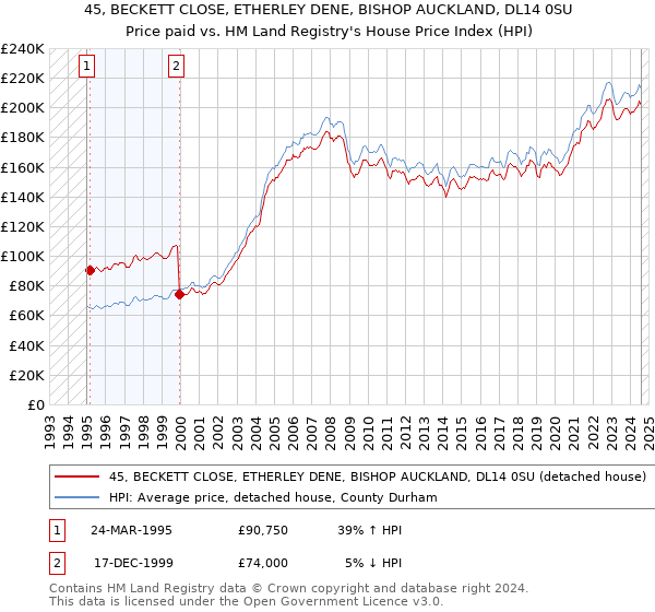 45, BECKETT CLOSE, ETHERLEY DENE, BISHOP AUCKLAND, DL14 0SU: Price paid vs HM Land Registry's House Price Index