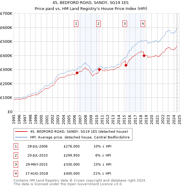 45, BEDFORD ROAD, SANDY, SG19 1ES: Price paid vs HM Land Registry's House Price Index