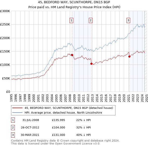 45, BEDFORD WAY, SCUNTHORPE, DN15 8GP: Price paid vs HM Land Registry's House Price Index