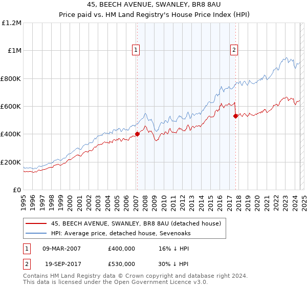 45, BEECH AVENUE, SWANLEY, BR8 8AU: Price paid vs HM Land Registry's House Price Index