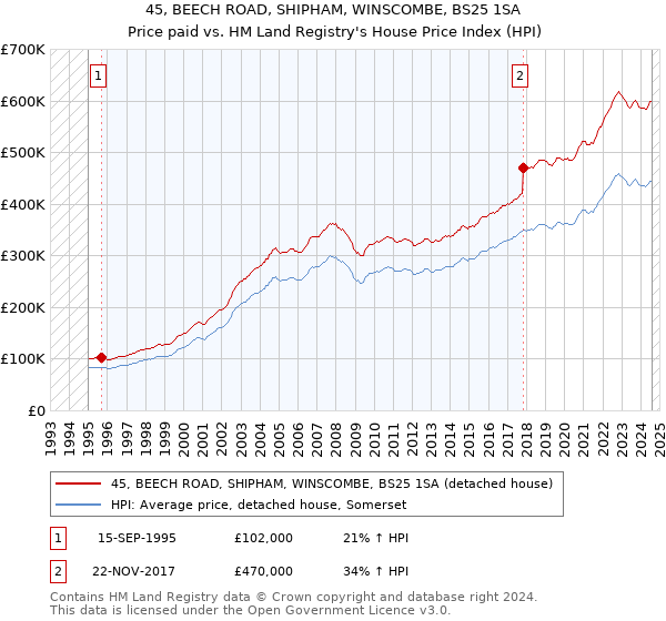 45, BEECH ROAD, SHIPHAM, WINSCOMBE, BS25 1SA: Price paid vs HM Land Registry's House Price Index