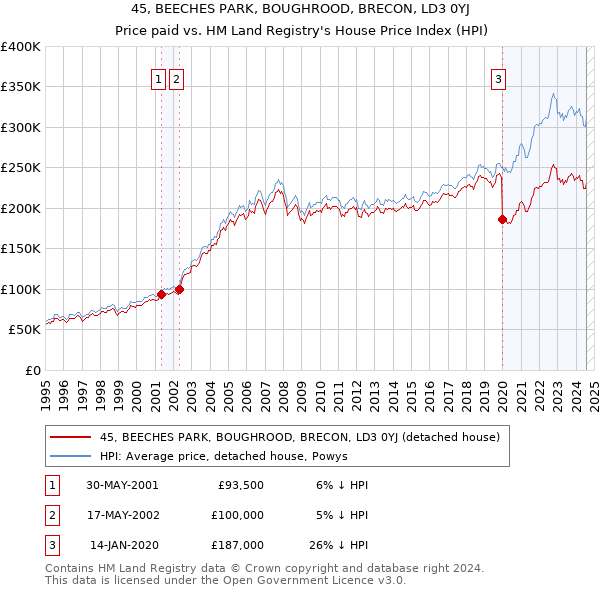 45, BEECHES PARK, BOUGHROOD, BRECON, LD3 0YJ: Price paid vs HM Land Registry's House Price Index