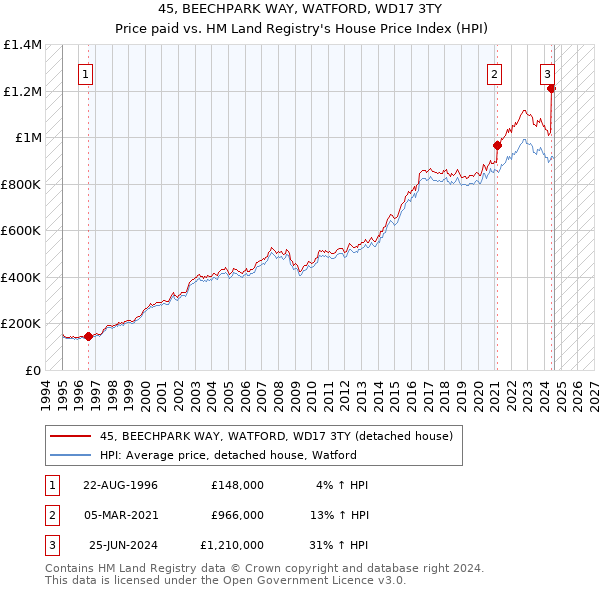 45, BEECHPARK WAY, WATFORD, WD17 3TY: Price paid vs HM Land Registry's House Price Index