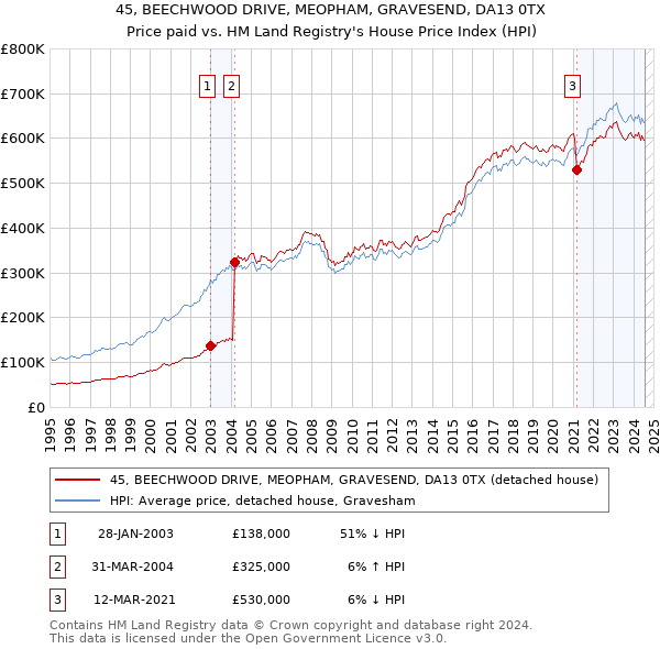 45, BEECHWOOD DRIVE, MEOPHAM, GRAVESEND, DA13 0TX: Price paid vs HM Land Registry's House Price Index