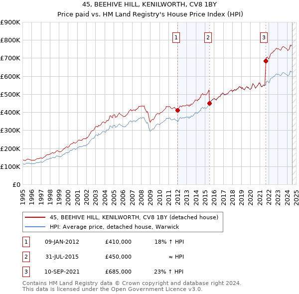 45, BEEHIVE HILL, KENILWORTH, CV8 1BY: Price paid vs HM Land Registry's House Price Index