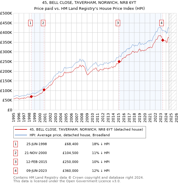 45, BELL CLOSE, TAVERHAM, NORWICH, NR8 6YT: Price paid vs HM Land Registry's House Price Index