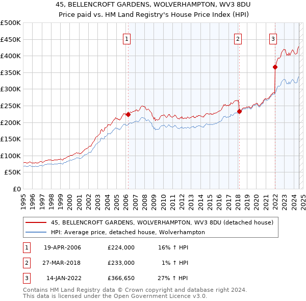 45, BELLENCROFT GARDENS, WOLVERHAMPTON, WV3 8DU: Price paid vs HM Land Registry's House Price Index