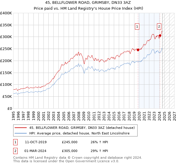 45, BELLFLOWER ROAD, GRIMSBY, DN33 3AZ: Price paid vs HM Land Registry's House Price Index