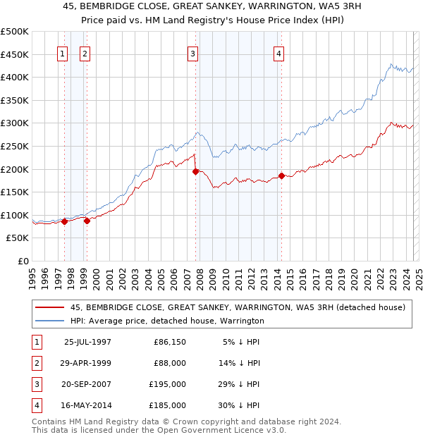 45, BEMBRIDGE CLOSE, GREAT SANKEY, WARRINGTON, WA5 3RH: Price paid vs HM Land Registry's House Price Index