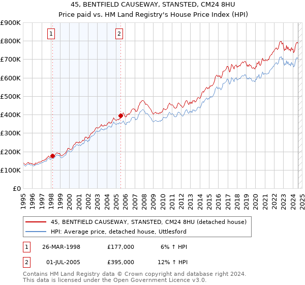 45, BENTFIELD CAUSEWAY, STANSTED, CM24 8HU: Price paid vs HM Land Registry's House Price Index