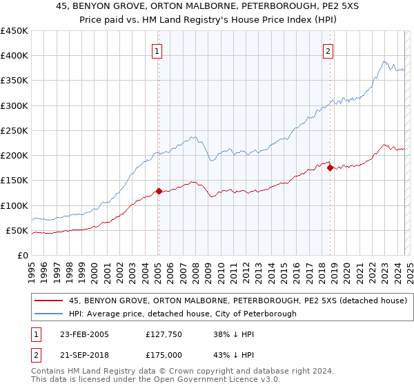 45, BENYON GROVE, ORTON MALBORNE, PETERBOROUGH, PE2 5XS: Price paid vs HM Land Registry's House Price Index