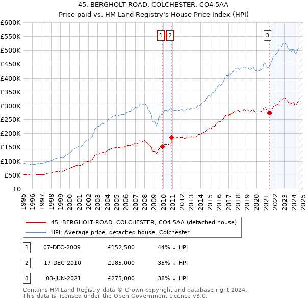 45, BERGHOLT ROAD, COLCHESTER, CO4 5AA: Price paid vs HM Land Registry's House Price Index