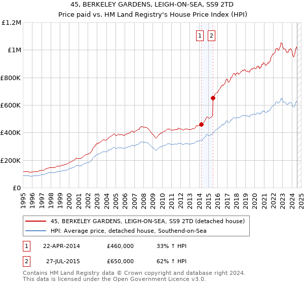 45, BERKELEY GARDENS, LEIGH-ON-SEA, SS9 2TD: Price paid vs HM Land Registry's House Price Index