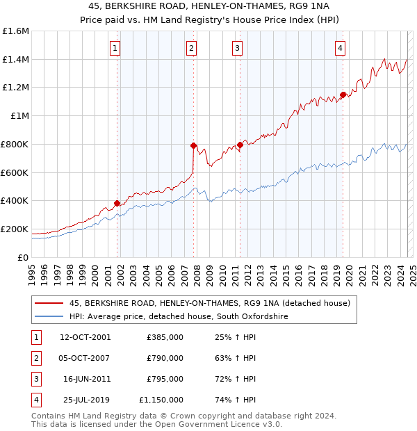 45, BERKSHIRE ROAD, HENLEY-ON-THAMES, RG9 1NA: Price paid vs HM Land Registry's House Price Index