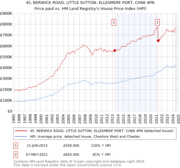 45, BERWICK ROAD, LITTLE SUTTON, ELLESMERE PORT, CH66 4PN: Price paid vs HM Land Registry's House Price Index