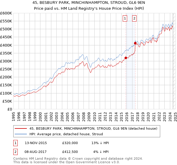 45, BESBURY PARK, MINCHINHAMPTON, STROUD, GL6 9EN: Price paid vs HM Land Registry's House Price Index