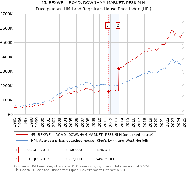 45, BEXWELL ROAD, DOWNHAM MARKET, PE38 9LH: Price paid vs HM Land Registry's House Price Index