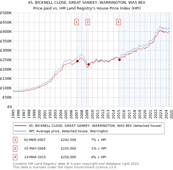 45, BICKNELL CLOSE, GREAT SANKEY, WARRINGTON, WA5 8EX: Price paid vs HM Land Registry's House Price Index