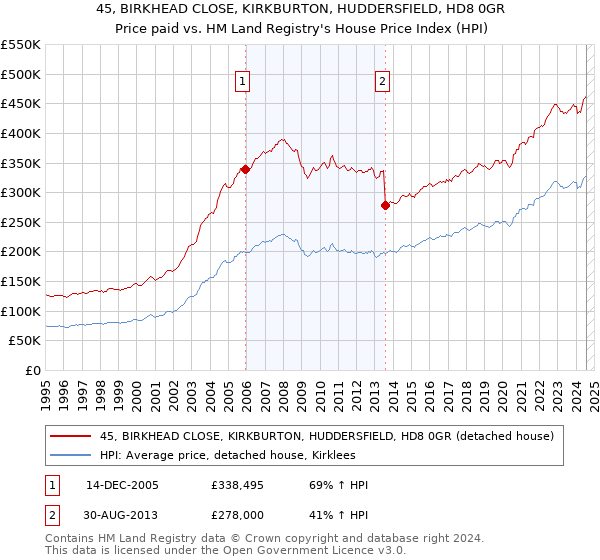 45, BIRKHEAD CLOSE, KIRKBURTON, HUDDERSFIELD, HD8 0GR: Price paid vs HM Land Registry's House Price Index