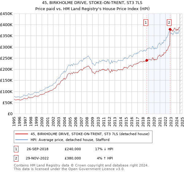 45, BIRKHOLME DRIVE, STOKE-ON-TRENT, ST3 7LS: Price paid vs HM Land Registry's House Price Index