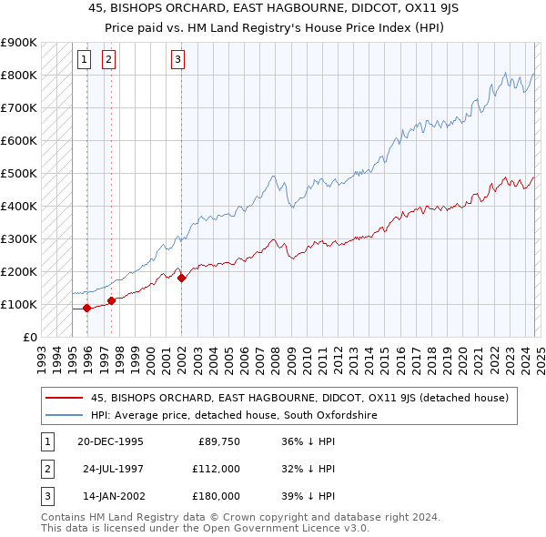 45, BISHOPS ORCHARD, EAST HAGBOURNE, DIDCOT, OX11 9JS: Price paid vs HM Land Registry's House Price Index