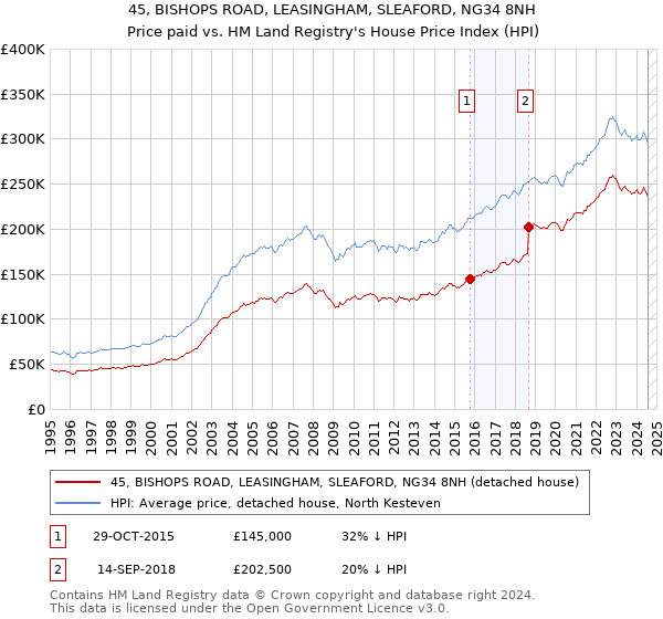 45, BISHOPS ROAD, LEASINGHAM, SLEAFORD, NG34 8NH: Price paid vs HM Land Registry's House Price Index