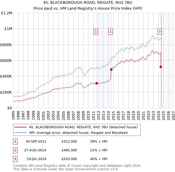 45, BLACKBOROUGH ROAD, REIGATE, RH2 7BU: Price paid vs HM Land Registry's House Price Index