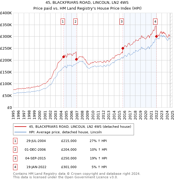 45, BLACKFRIARS ROAD, LINCOLN, LN2 4WS: Price paid vs HM Land Registry's House Price Index