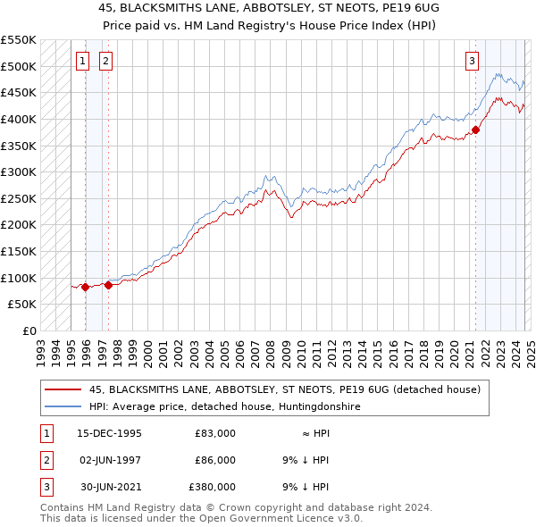 45, BLACKSMITHS LANE, ABBOTSLEY, ST NEOTS, PE19 6UG: Price paid vs HM Land Registry's House Price Index