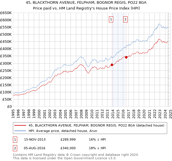 45, BLACKTHORN AVENUE, FELPHAM, BOGNOR REGIS, PO22 8GA: Price paid vs HM Land Registry's House Price Index