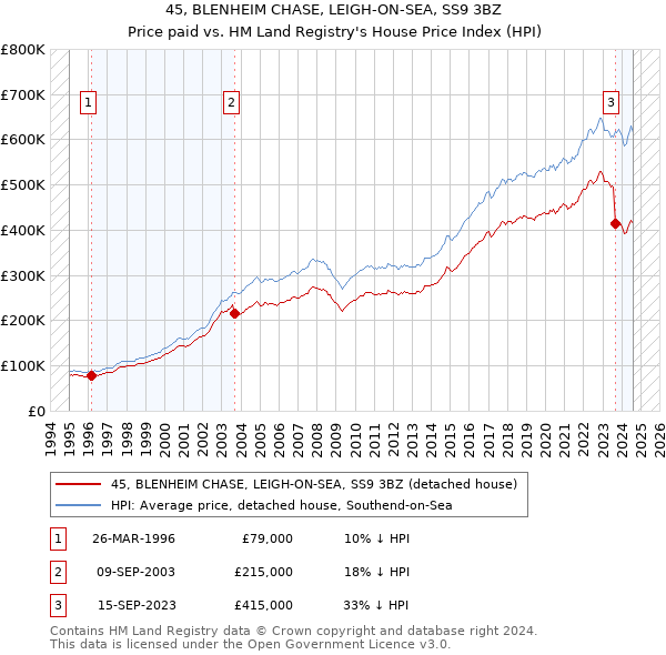 45, BLENHEIM CHASE, LEIGH-ON-SEA, SS9 3BZ: Price paid vs HM Land Registry's House Price Index