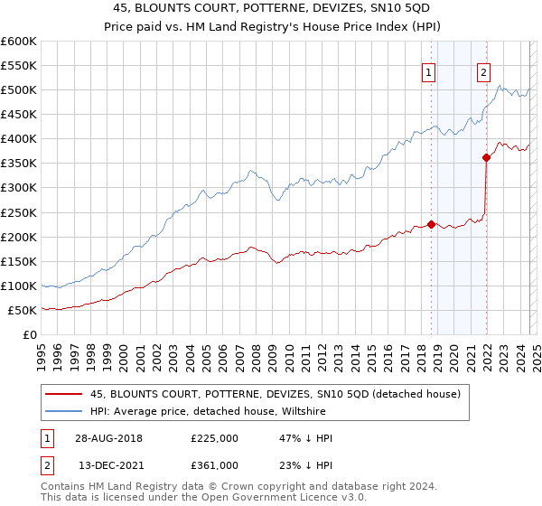 45, BLOUNTS COURT, POTTERNE, DEVIZES, SN10 5QD: Price paid vs HM Land Registry's House Price Index