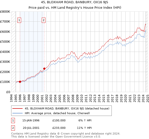 45, BLOXHAM ROAD, BANBURY, OX16 9JS: Price paid vs HM Land Registry's House Price Index