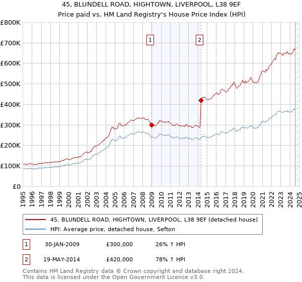 45, BLUNDELL ROAD, HIGHTOWN, LIVERPOOL, L38 9EF: Price paid vs HM Land Registry's House Price Index