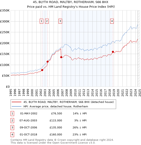 45, BLYTH ROAD, MALTBY, ROTHERHAM, S66 8HX: Price paid vs HM Land Registry's House Price Index