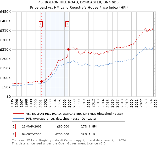 45, BOLTON HILL ROAD, DONCASTER, DN4 6DS: Price paid vs HM Land Registry's House Price Index